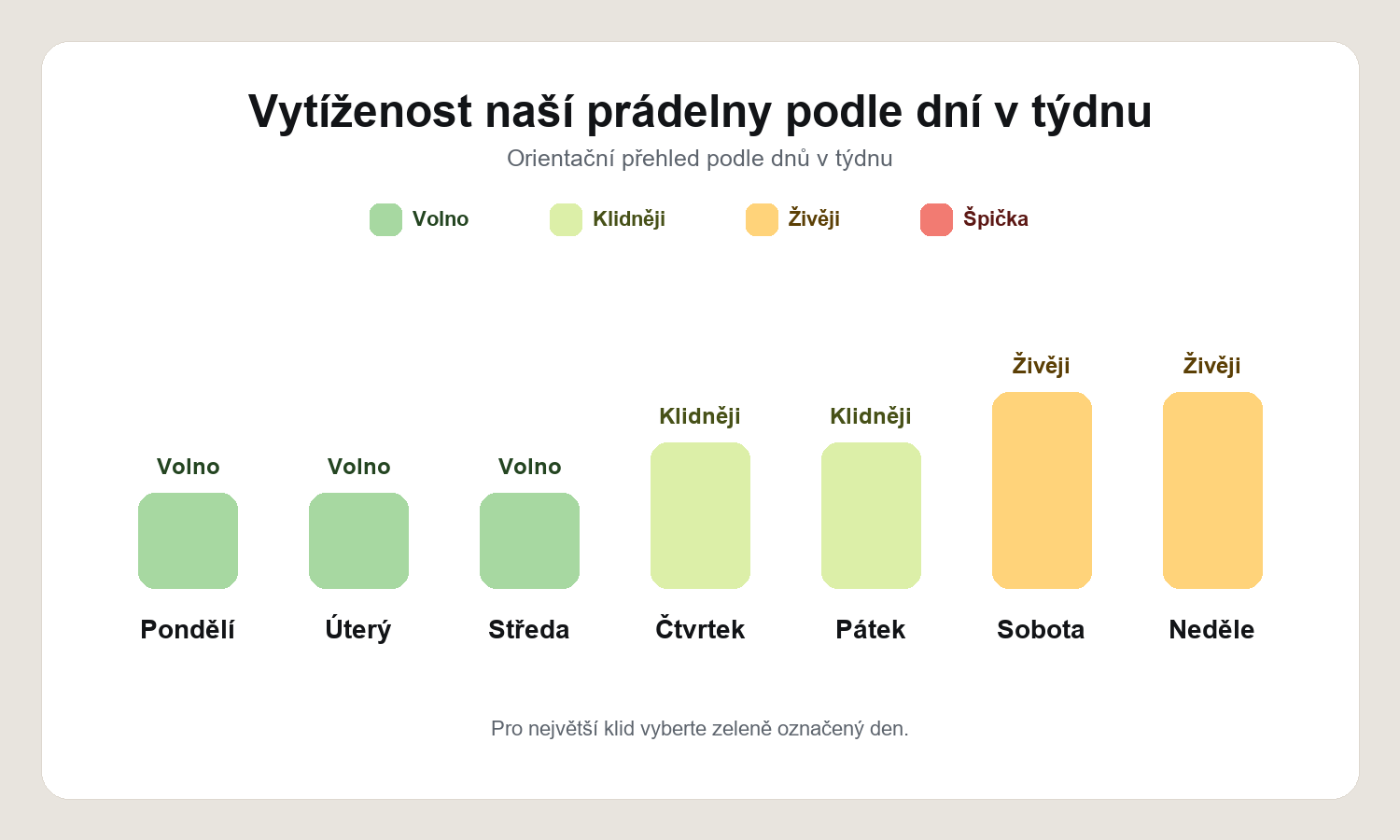 Vytíženost naší prádelny podle dní v týdnu