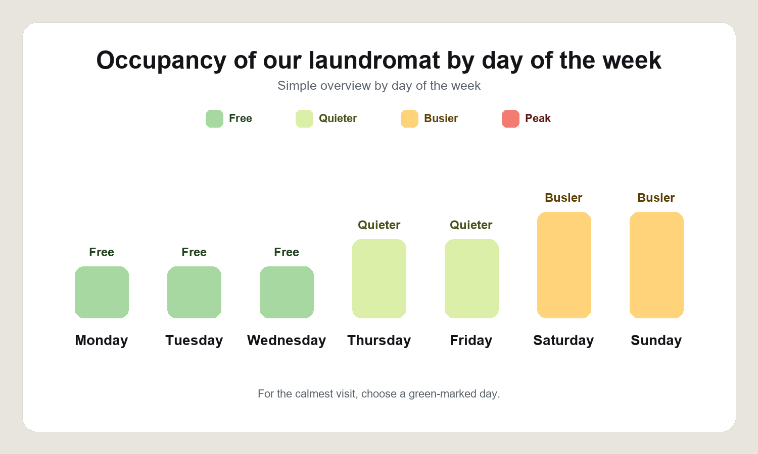 Occupancy of our laundromat by day of the week
