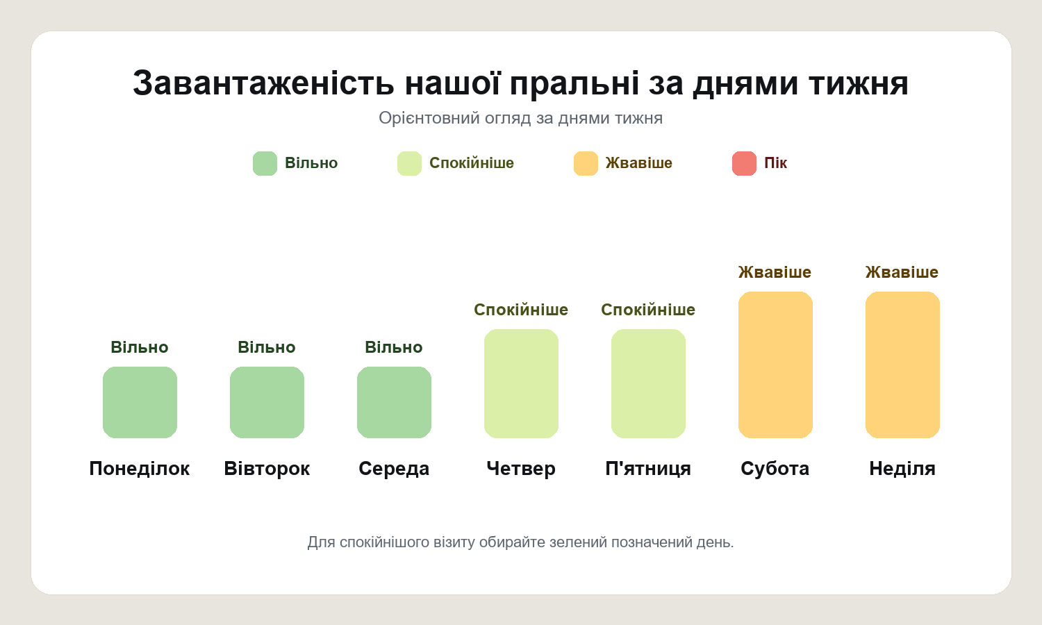 Завантаженість нашої пральні за днями тижня