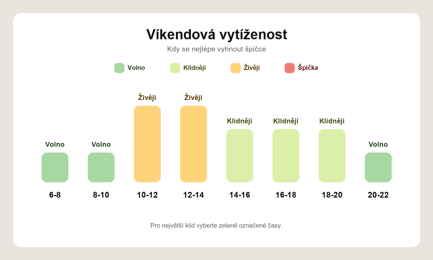 Vytíženost naší prádelny o víkendu podle časových úseků