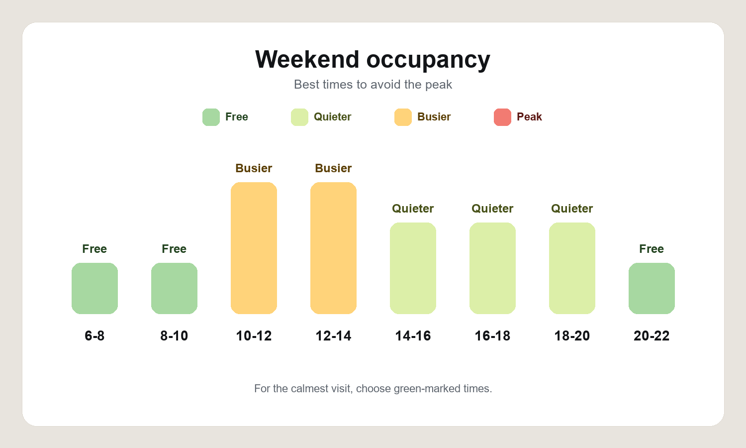 Weekend occupancy of our laundromat by time slot