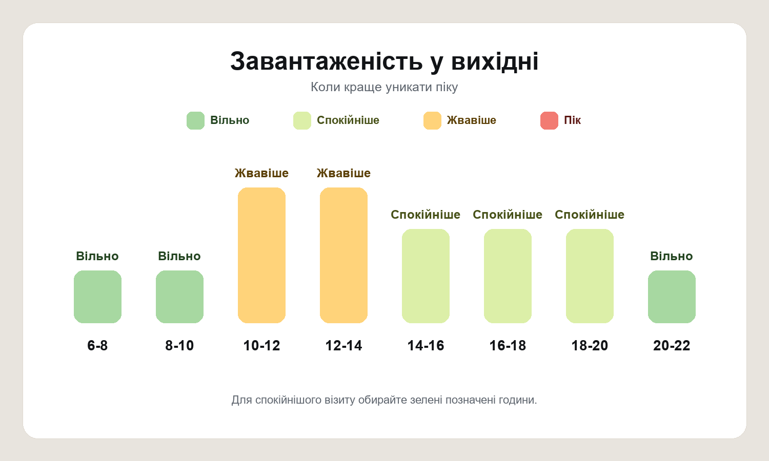 Завантаженість нашої пральні у вихідні за часовими проміжками