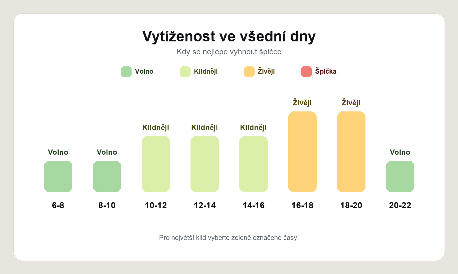 Vytíženost naší prádelny ve všední dny podle časových úseků