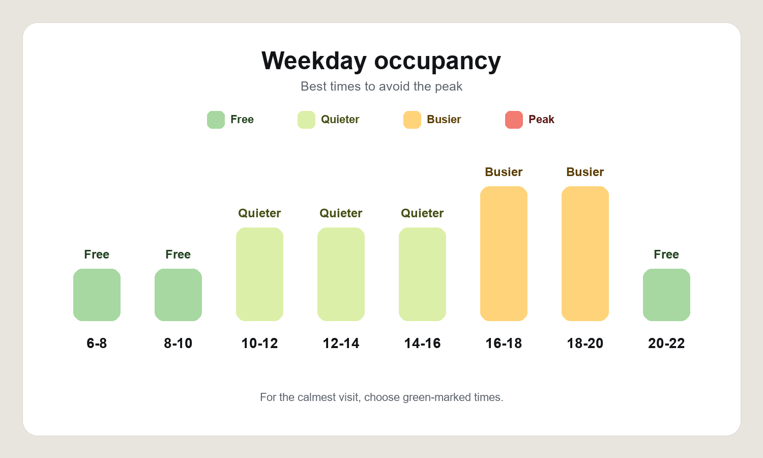 Weekday occupancy of our laundromat by time slot