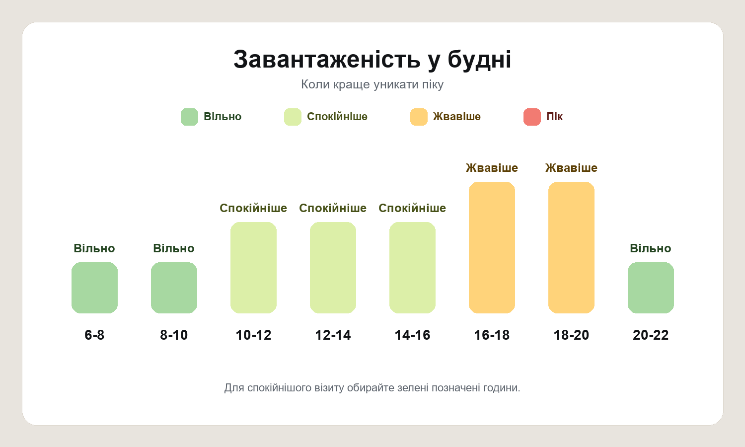 Завантаженість нашої пральні у будні за часовими проміжками